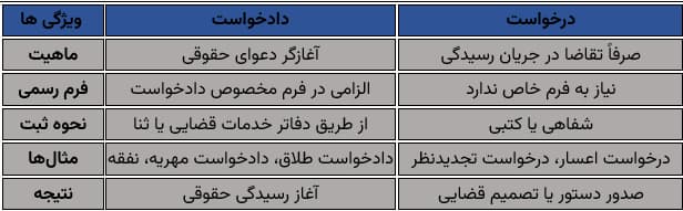دادخواست و درخواست