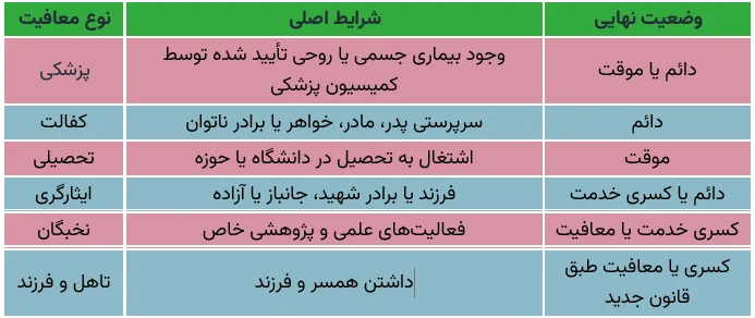 جدول انواع معافیت سربازی