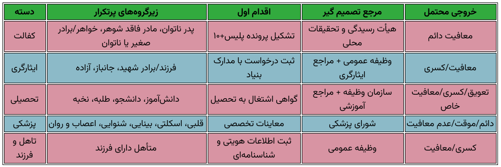 انواع معافیت سربازی